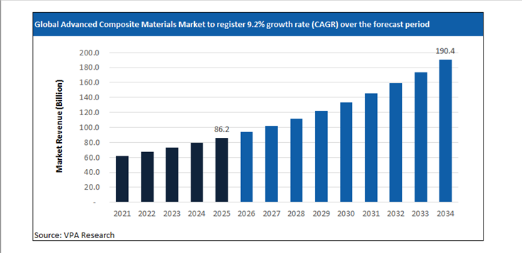 advanced composite materials market size forecast 2021 to 2034